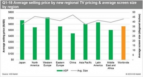 西欧液晶电视市场销售均价最高(图片来自IHS Markit)