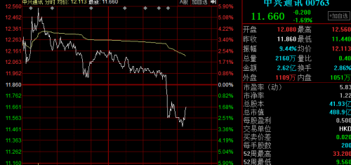 中兴通讯A股收盘连续八跌停,成交量创历史新高