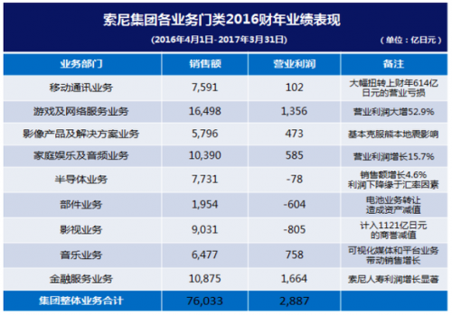 来自索尼中国