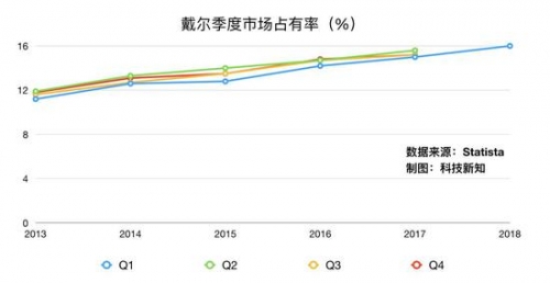 而戴尔 EMC 的企业服务业务同样做的有声有色。