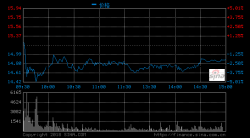 华帝股价收盘报14.89元 跌幅1.91%