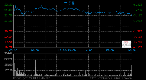 小米股价收盘报21.55港元 上涨3.11%