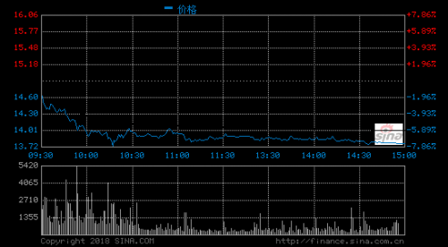 华帝股价收盘报13.77元 下跌7.52%