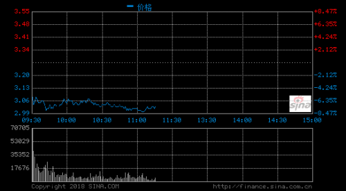 乐视网股价跌破3元 此前公告称公司存被暂停上市风险