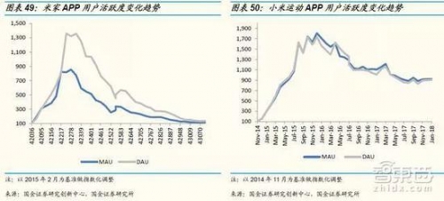 数据来自国金证券