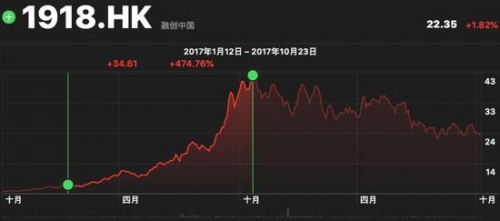 投资乐视后融创中国的股价大幅上涨