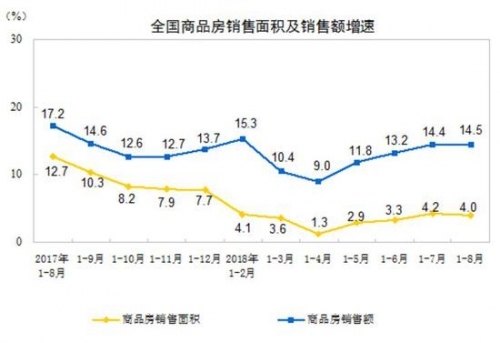 数据来自国家统计局网站