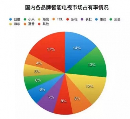 截至2018年一季度，国内各品牌智能电视市占率情况