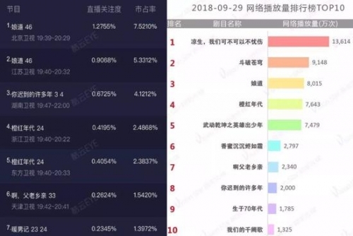 9月29日收视率数据，直播数据来自酷云，网络播放数据来自剧星