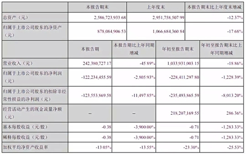 暴风集团第三季度财报 