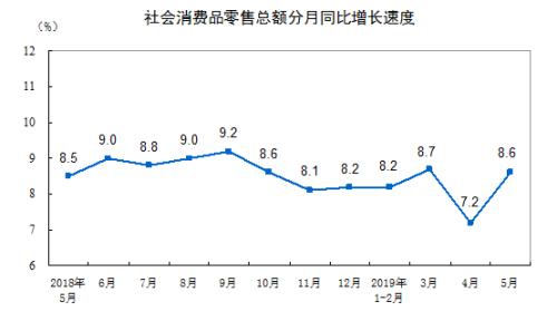 消费增速走势图。来自国家统计局。