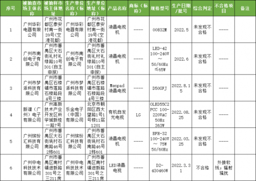 广州公布最新产品质量抽查结果，涉及多类家电