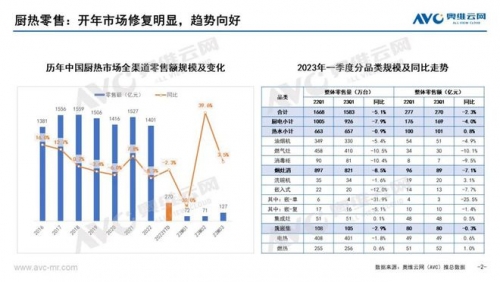 2023年Q1烟灶市场总结：存量竞赛提速，但产业升级待加速