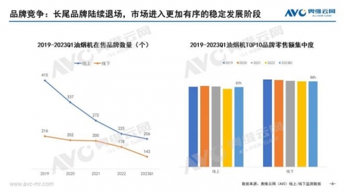 2023年Q1烟灶市场总结：存量竞赛提速，但产业升级待加速