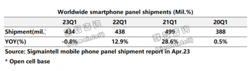 一季度全球智能手机面板出货约4.34亿片 同比下降0.8%