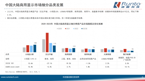 市场是“哑火”了吗？2023年上半年LED一体机出货仅2300台-视听圈